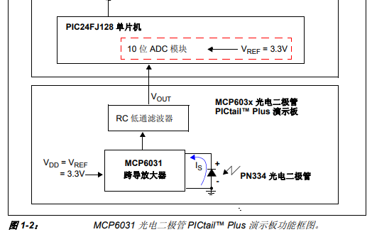<b>MCP</b>6031光电二极管<b>PICtail</b> <b>Plus</b>演示<b>板</b>的详细中文资料概述