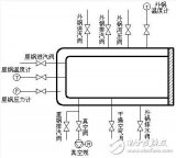 详解医用灭菌器控制系统