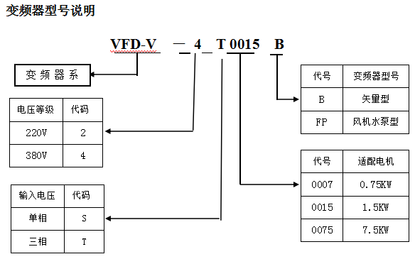 VFD-V<b>变频器</b>型号说明<b>和</b>安全,使用<b>注意事项</b>的详细中文资料概述