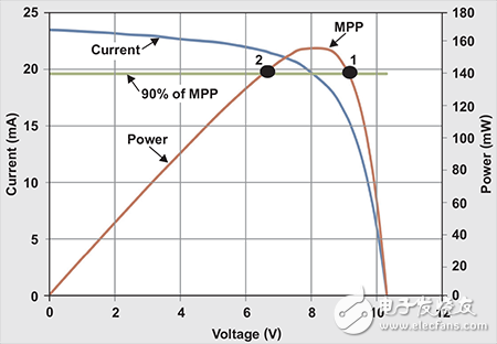 太阳能电池板MPP的脉冲负载供电解决方案