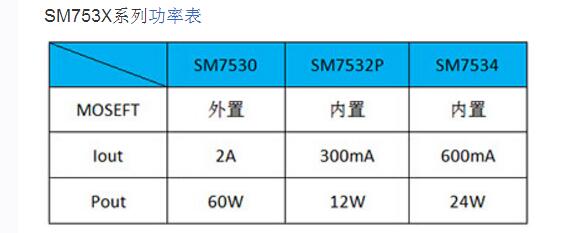 LED恒流驅(qū)動(dòng)電源芯片SM753X及SM7530典型方案