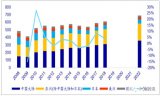 中国PCB市场增幅长期高于全球增幅