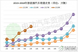 新能源汽車漲勢(shì)迅猛，1-5月累計(jì)產(chǎn)銷32.8萬(wàn)輛