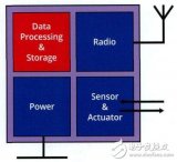 <b class='flag-5'>物</b><b class='flag-5'>聯(lián)網(wǎng)</b>中應(yīng)用廣泛的<b class='flag-5'>MEMS</b>