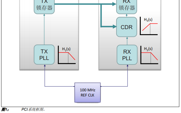 符合<b class='flag-5'>PCIe</b> 4.0<b class='flag-5'>标准</b>的即用型Microchip时钟解决方案的详细中文概述