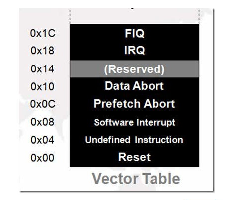 如何理解<b class='flag-5'>ARM</b>異常、<b class='flag-5'>中斷</b>和向量表