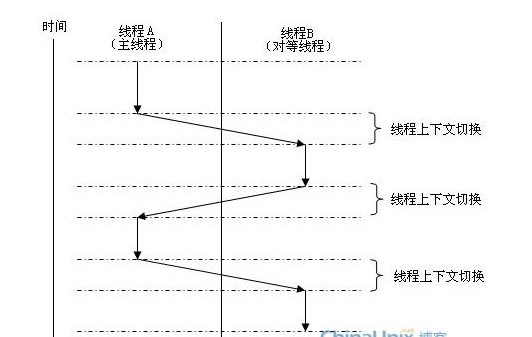 基于STM32的虛擬多<b class='flag-5'>線程</b>(TI_BLE協議<b class='flag-5'>棧</b>_ZStack協議<b class='flag-5'>棧</b>)