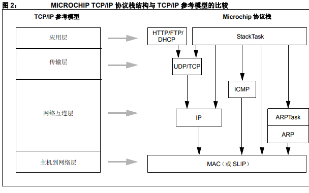 Microchip的<b class='flag-5'>TCP</b>和<b class='flag-5'>IP</b><b class='flag-5'>協議</b><b class='flag-5'>棧</b>的詳細中文資料免費下載