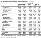 HPE全閃存陣列市場(chǎng)份額遭遇下滑