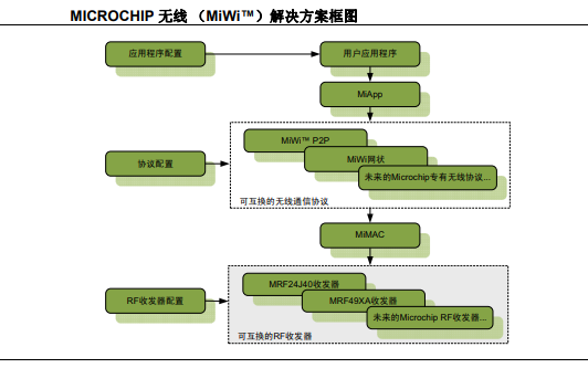 用于通過Microchip支持的<b class='flag-5'>通信協議</b>和<b class='flag-5'>收發器</b>實現短距離的MiMAC詳細概述