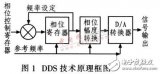 基于DDS器件设计的高精度、高稳定度、高分辨率射频正弦波信号发生器