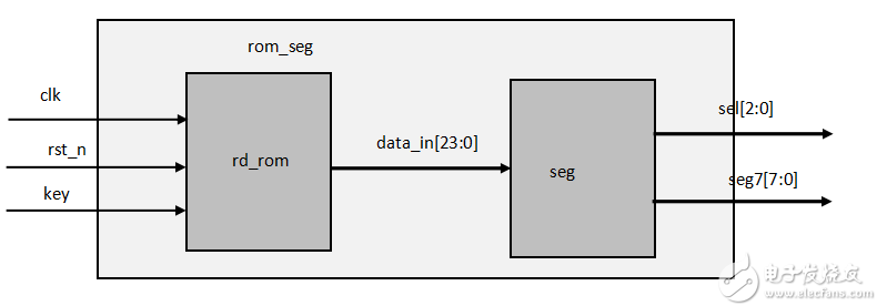<b class='flag-5'>FPGA</b><b class='flag-5'>学习</b><b class='flag-5'>系列</b>：19. <b class='flag-5'>rom</b>到数码管显示设计