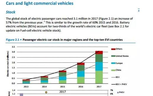 2017年全球電動汽車銷量增長50% 2018年全球電動汽車展望報告出爐
