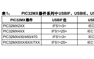 USB<b class='flag-5'>功能</b>的<b class='flag-5'>PIC32MX</b>器件如何在v2013-06-15MLA USB 协议栈更新的概述