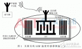 關于SAW溫度傳感器測溫系統中的天線的設計