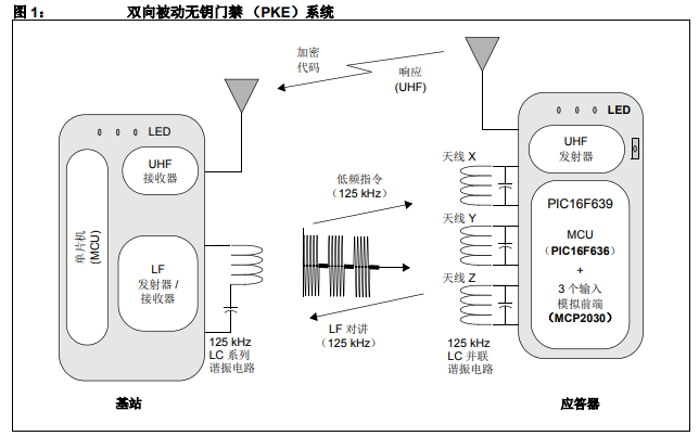 使用<b class='flag-5'>PIC16F639</b> MCU<b class='flag-5'>实现</b><b class='flag-5'>智能</b><b class='flag-5'>PKE</b>的<b class='flag-5'>系统</b>设计详细资料概述