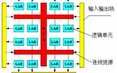 <b class='flag-5'>SOPC</b>和<b class='flag-5'>FPGA</b>的介紹和基礎(chǔ)實驗的詳細(xì)資料概述