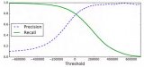 機(jī)器學(xué)習(xí)實(shí)用指南——<b class='flag-5'>準(zhǔn)確率</b>與召回<b class='flag-5'>率</b>
