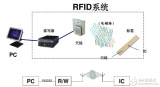 RFID技術(shù)的簡介和應(yīng)用前景