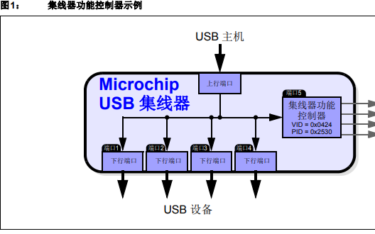 Microchip <b>USB</b> 2.0集<b>线</b>器的<b>USB</b>转GPIO<b>桥</b><b>接</b>功能的详细中文资料是个