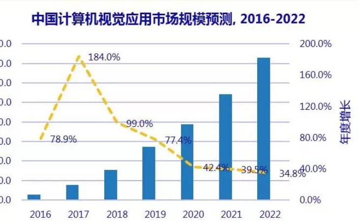 2022年中国计算机视觉应用市场规模将达到146.08亿元人民币