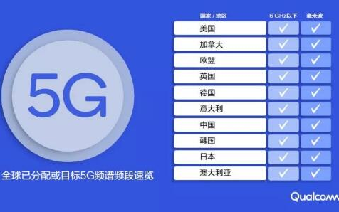 Qualcomm為生態(tài)系統(tǒng)賦能：天線技術(shù)獲突破 釋放5G潛力