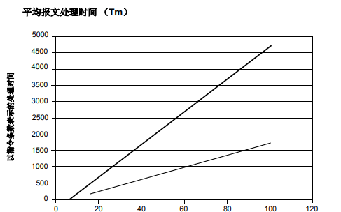 <b class='flag-5'>CAN</b>和<b class='flag-5'>ECAN</b>模块通信时间的比较的详细中文资料概述