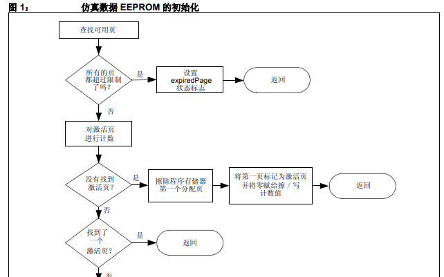 如何采用<b class='flag-5'>EEPROM</b>的<b class='flag-5'>接口</b>提高程序存储器的耐用性的详细中文资料概述