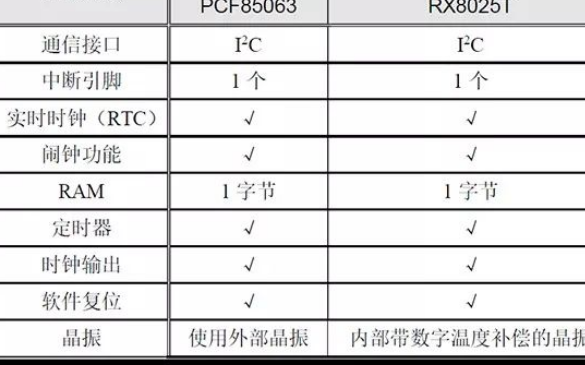 一文了解幾種常見(jiàn)的RTC器件