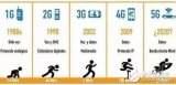 5G到底意味着什么？它能颠覆时代？