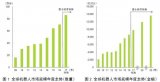 从行业需求来看：汽车和半导体等电子设备对机器人的需求增长显著