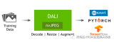 NVIDIA宣布推出全新的数据增强库和图像解码库