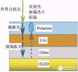 OLED用偏光片材料的進展及應用的發展