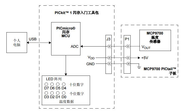 MCP9700<b class='flag-5'>模擬輸出</b>溫度<b class='flag-5'>傳感器</b>與PICmicro單片機(jī)的接口