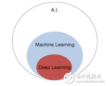 科普一下：機器學習和深度學習的區別和關系