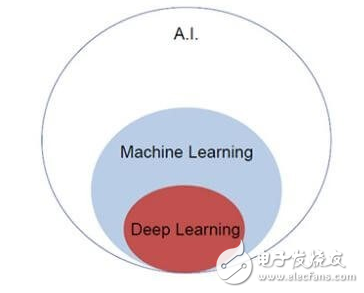 科普一下：<b class='flag-5'>機(jī)器</b><b class='flag-5'>學(xué)習(xí)</b>和<b class='flag-5'>深度</b><b class='flag-5'>學(xué)習(xí)</b>的區(qū)別和關(guān)系