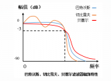 4種濾波器的比較與分析