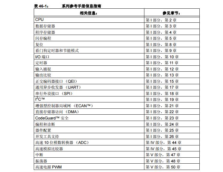 <b class='flag-5'>dsPIC33F</b>系列參考手冊之第V部分簡介