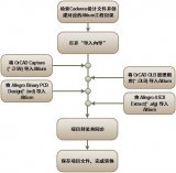 PCB项目在Cadence和Altium Designer之间的转换