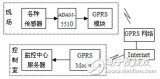 基于嵌入式PC和GPRS網(wǎng)絡(luò)的遠(yuǎn)程監(jiān)控與數(shù)據(jù)采集系統(tǒng)