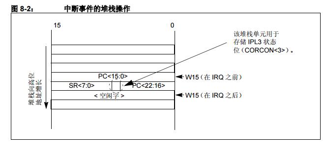 <b class='flag-5'>PIC24F</b>系列參考手冊(cè)之中斷