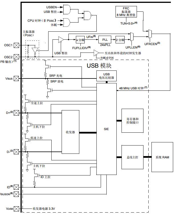 <b class='flag-5'>PIC32MX</b>系列参考手册之USB On-The-Go（OTG）