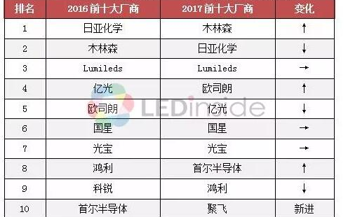 2017年中國LED封裝市場前十出爐 木林森超過日亞化學(xué)躍居第一