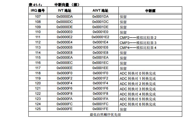 <b class='flag-5'>dsPIC33F</b>系列参考手册之中断（第IV部分）