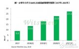 AMOLED产能持续攀升，中国大陆AMOLED面板厂商产线情况怎么样了？