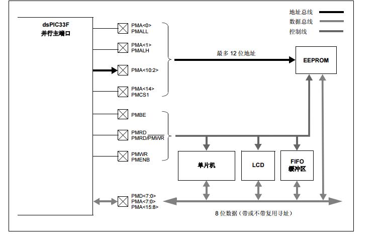 <b class='flag-5'>dsPIC33F</b>系列参考手册之并行主端口（PMP）