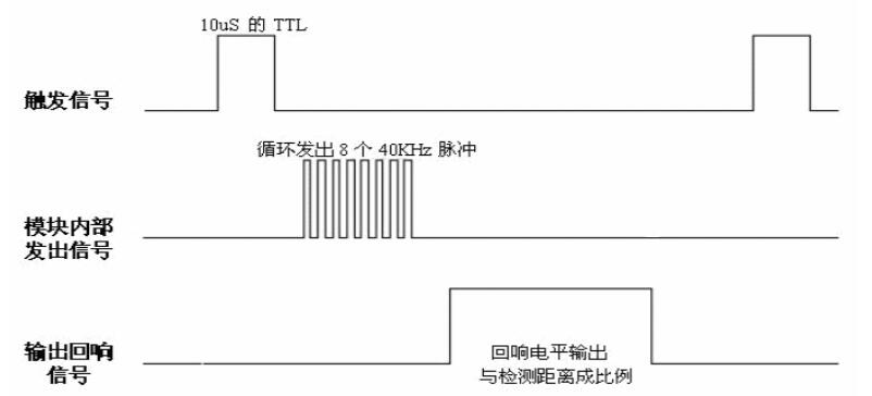 <b class='flag-5'>超聲波</b><b class='flag-5'>測距</b>模塊<b class='flag-5'>詳細</b><b class='flag-5'>概述</b>