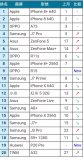 5月臺灣智能手機銷售排行 華米OV首度聚首