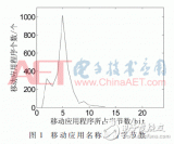 关于D2D通信中基于RLE编码二叉树发现消息的设计