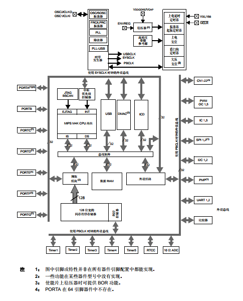 Microchip下的<b class='flag-5'>PIC32</b>概述